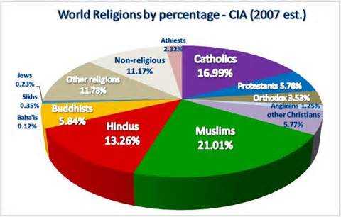 Why Are There So Many Religions and Languages Why Are There So Many Religions and Languages